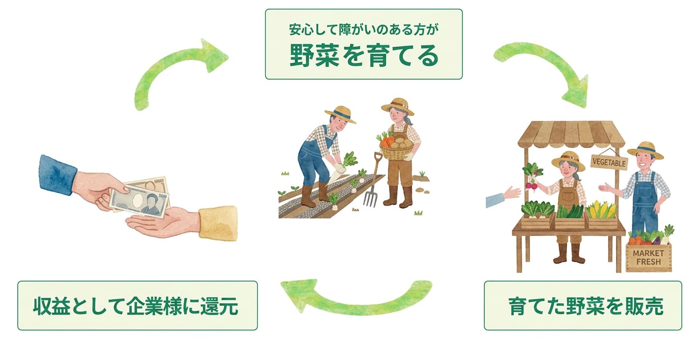 実際に収穫から販売まで行う“食べる社会貢献”