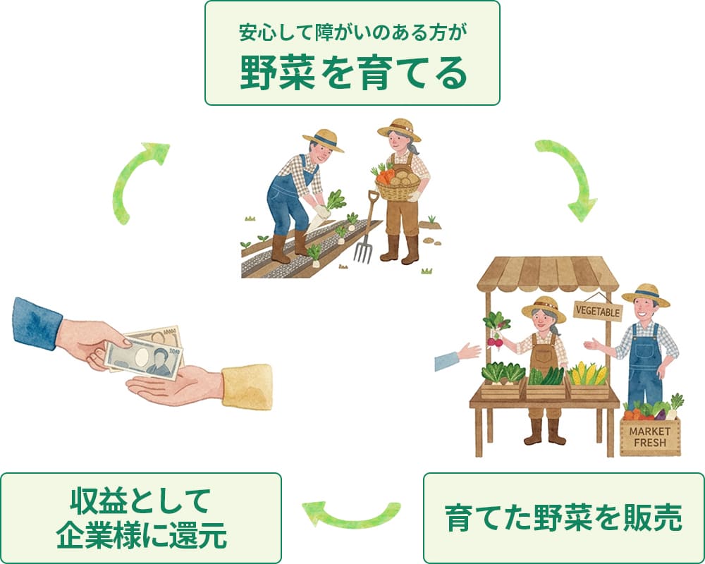 実際に収穫から販売まで行う“食べる社会貢献”